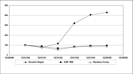 (PERFORMANCE GRAPH)